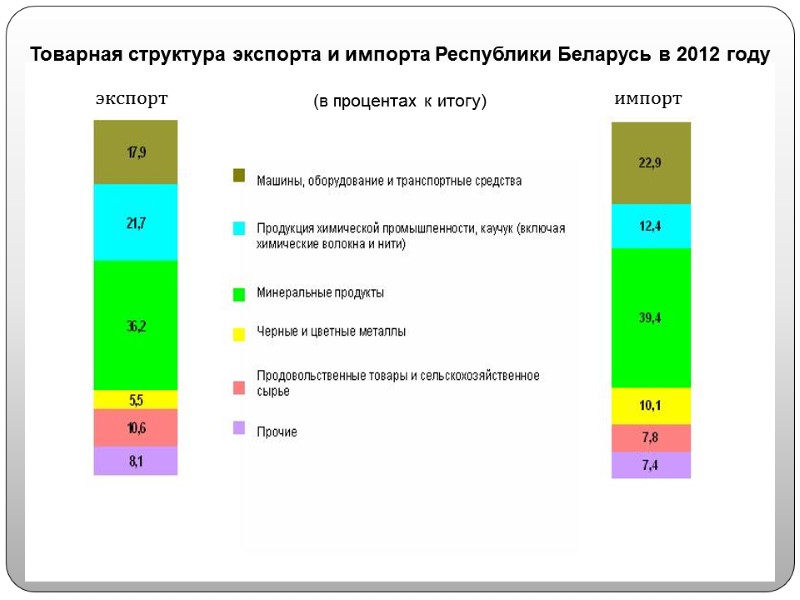 Товарная структура экспорта и импорта Республики Беларусь в 2012 году   (в процентах